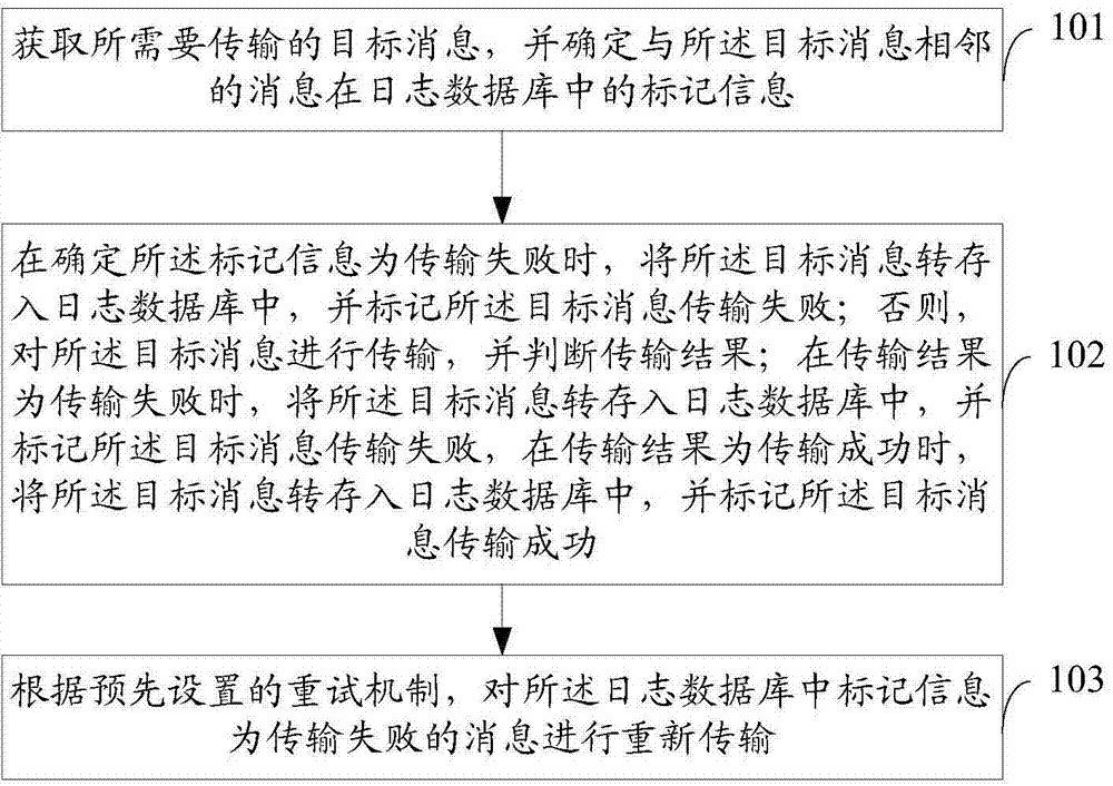 Message transmission method and device for message middleware MQ