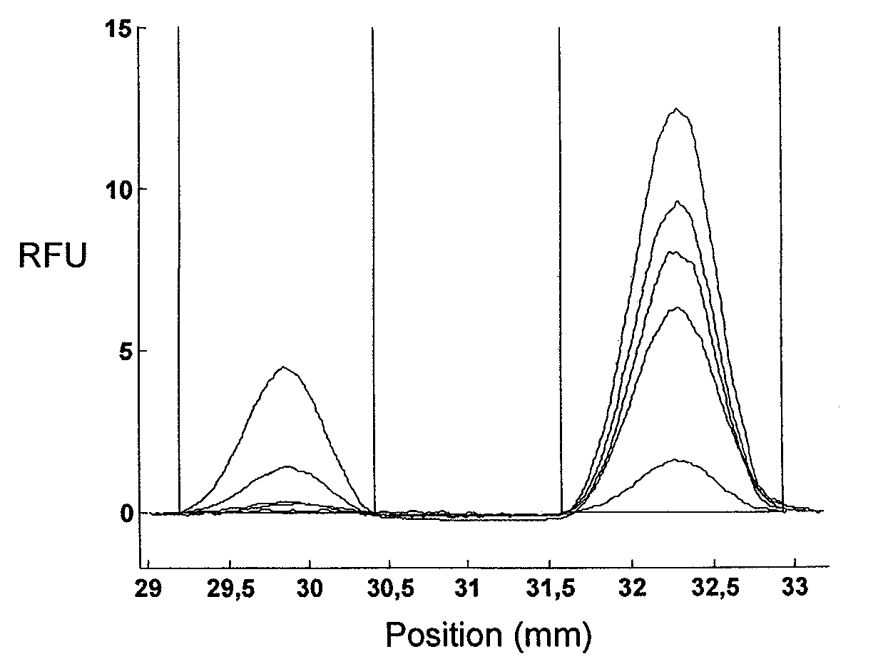 Assay method and device