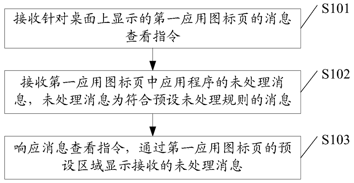 A message display method and terminal