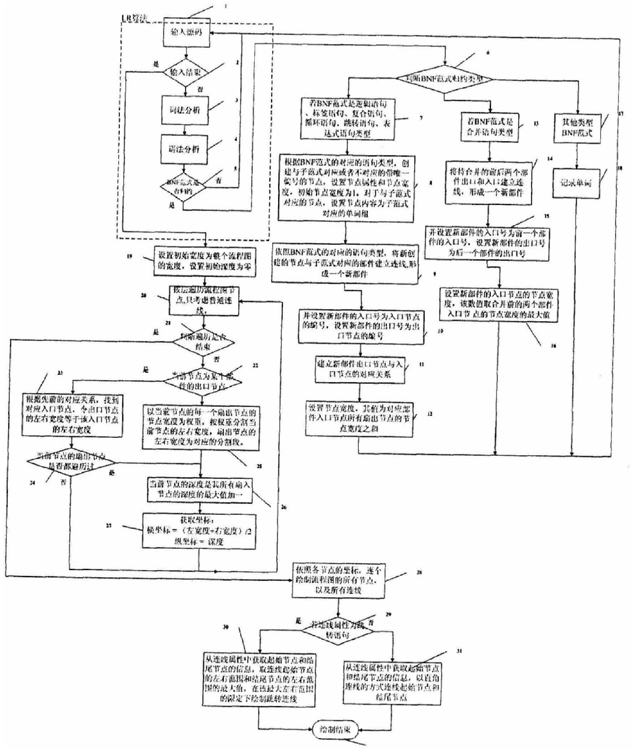 A Method for Generating Process-Oriented High-level Language Source Program Flowchart