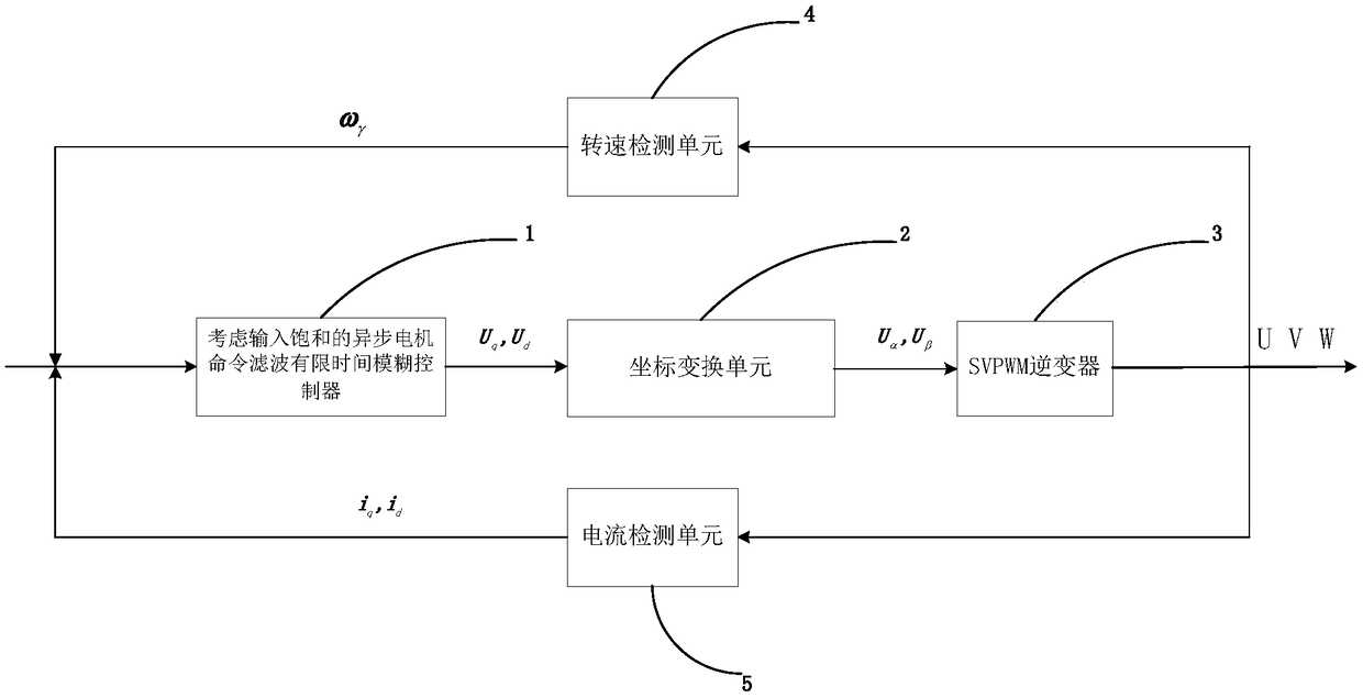 Command Filtering Finite Time Fuzzy Control Method for Asynchronous Motor Considering Input Saturation