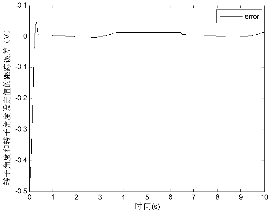 Command Filtering Finite Time Fuzzy Control Method for Asynchronous Motor Considering Input Saturation