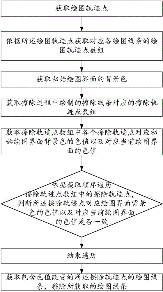 Rapid line erasing method and system