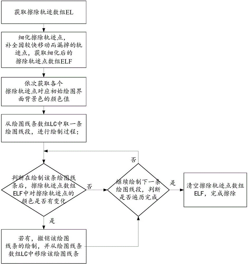 Rapid line erasing method and system