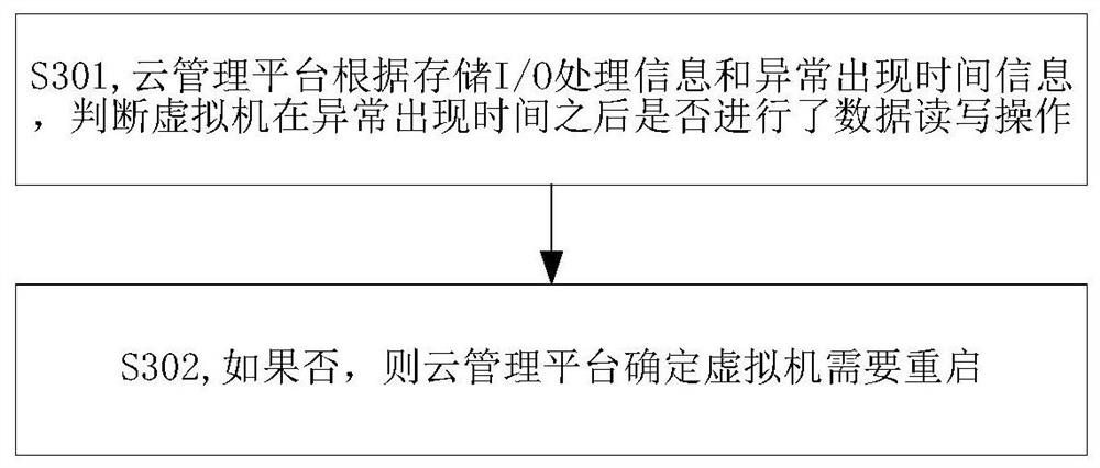 Virtual machine high availability management method and system and storage medium