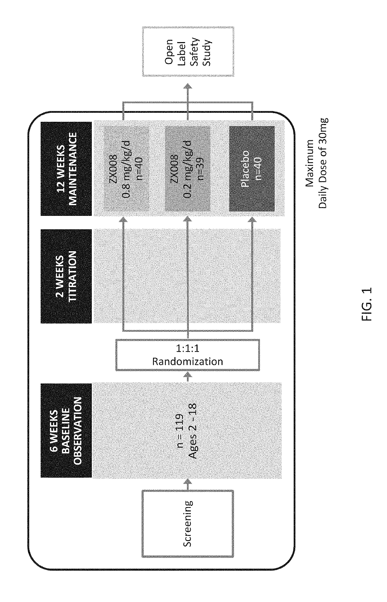 Method of increasing time between convulsive seizures