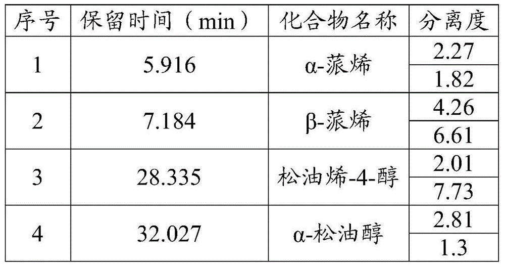 Detection method of volatile components in antiviral oral liquid