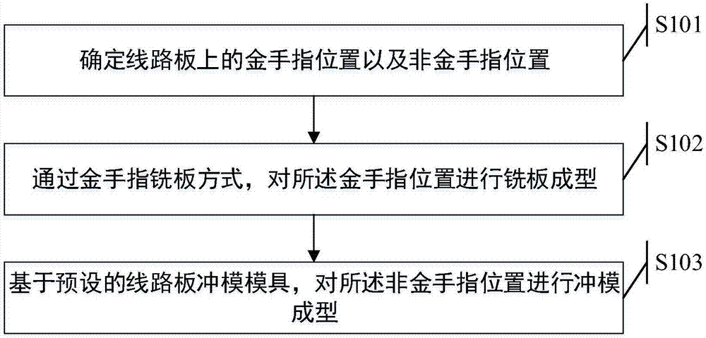 Method and device for preparing golden finger circuit board