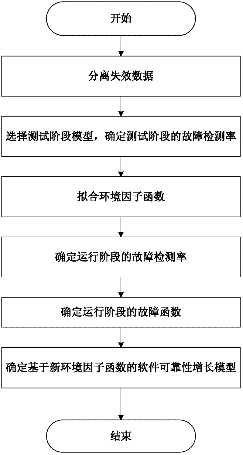 Modeling method for software reliability growth model based on novel environmental factor function