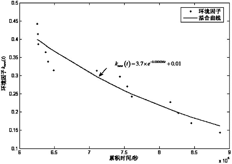 Modeling method for software reliability growth model based on novel environmental factor function