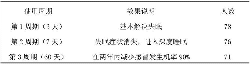 Compound polysaccharide for alleviating sub-health and preparation method of compound polysaccharide