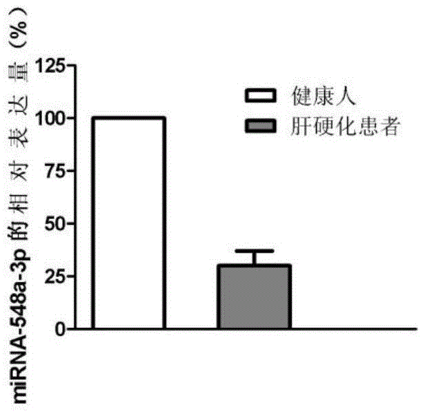 Application of miRNA in liver cirrhosis diagnosis and treatment