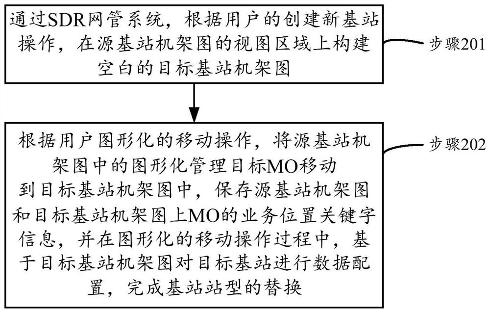 Base station type replacement method and device and SDR network management system