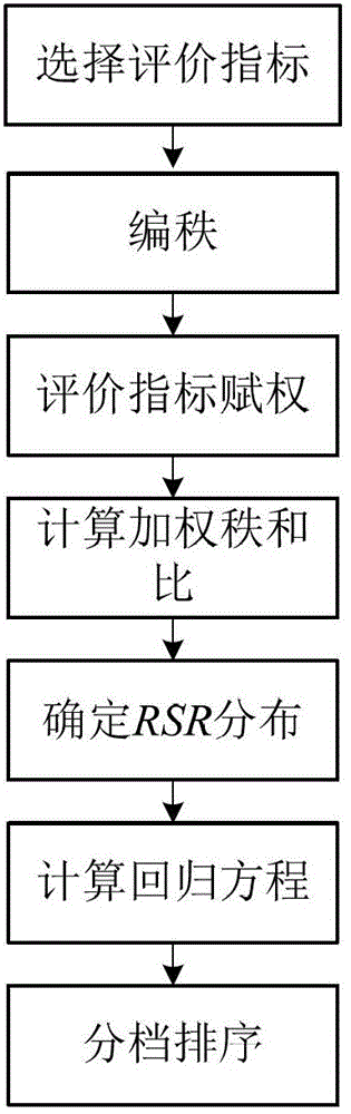 Plane intersection design variable weight comprehensive evaluation method based on rank sum ratio method