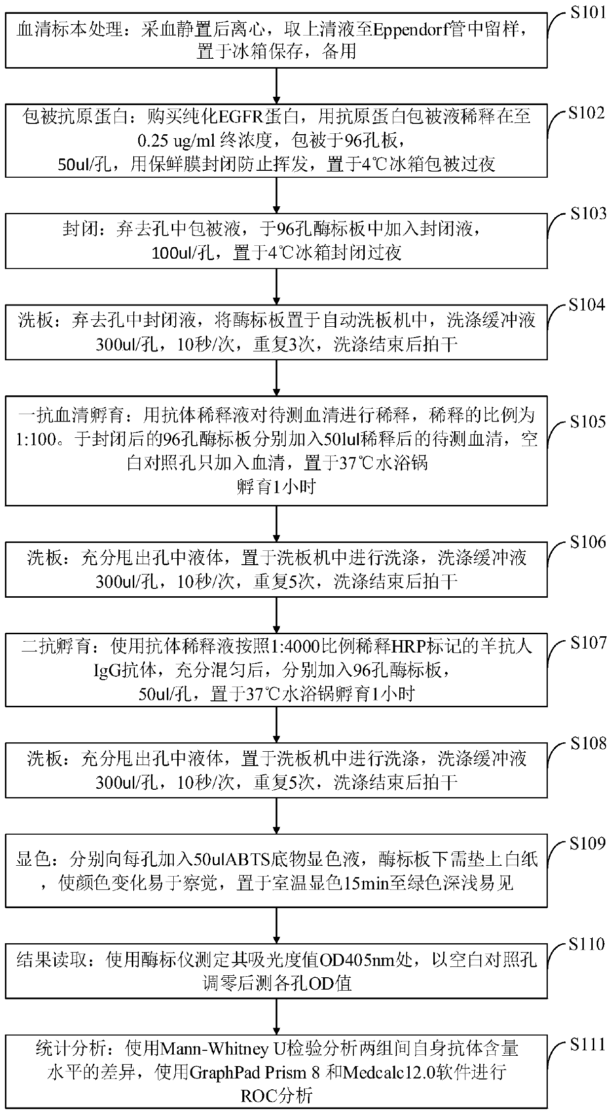 Construction method of ELISA detection kit, kit and application