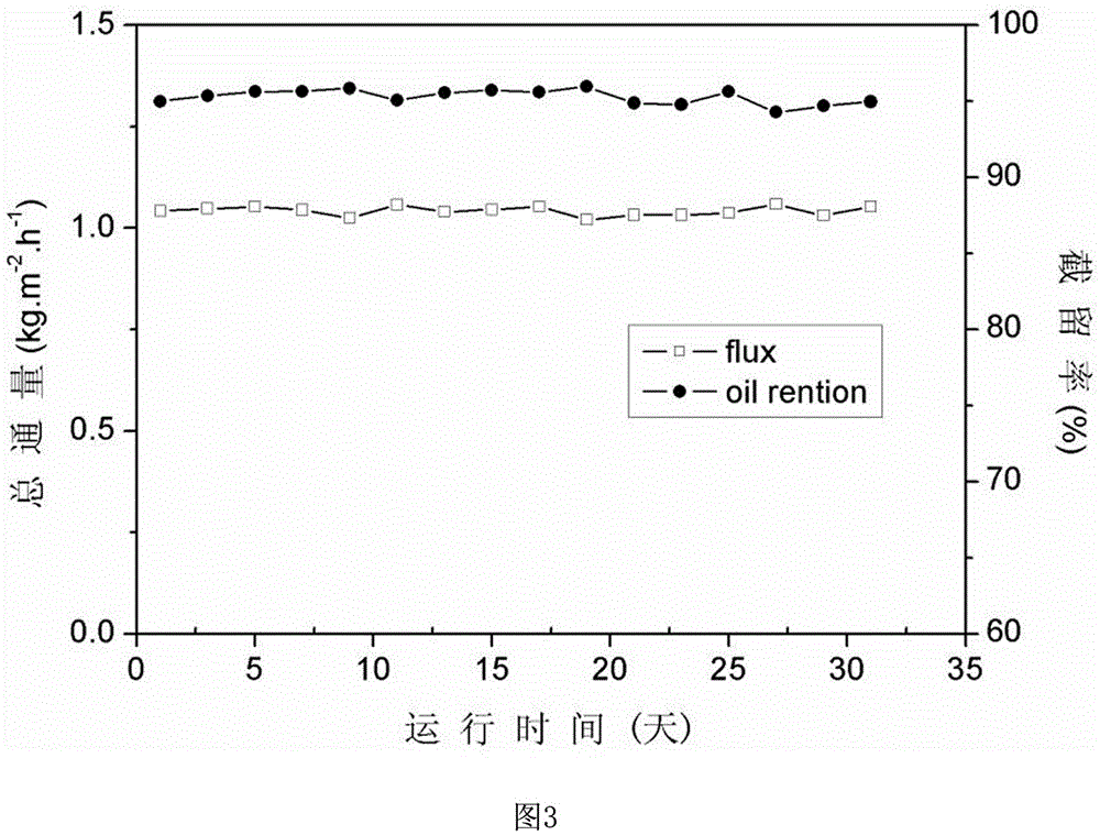 Preparation method of solvent resistant nanofiltration membrane