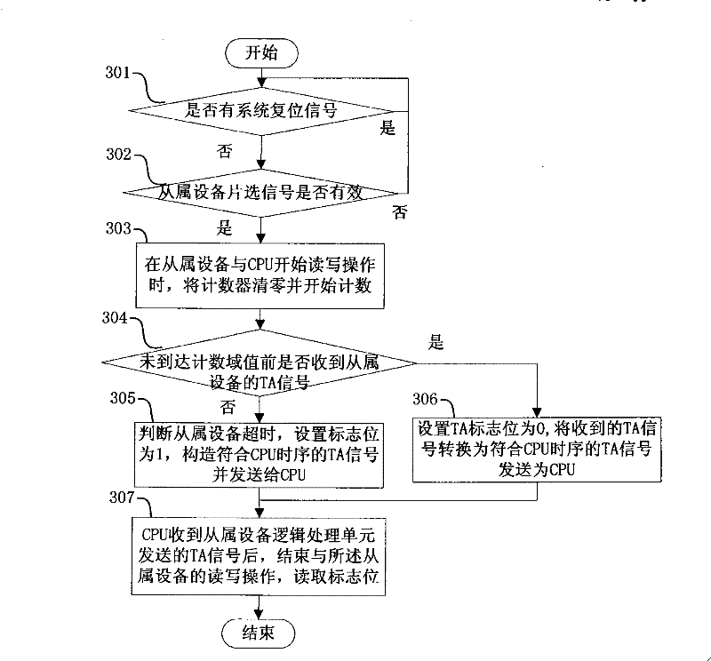 Method and device for preventing CPU local bus from suspension