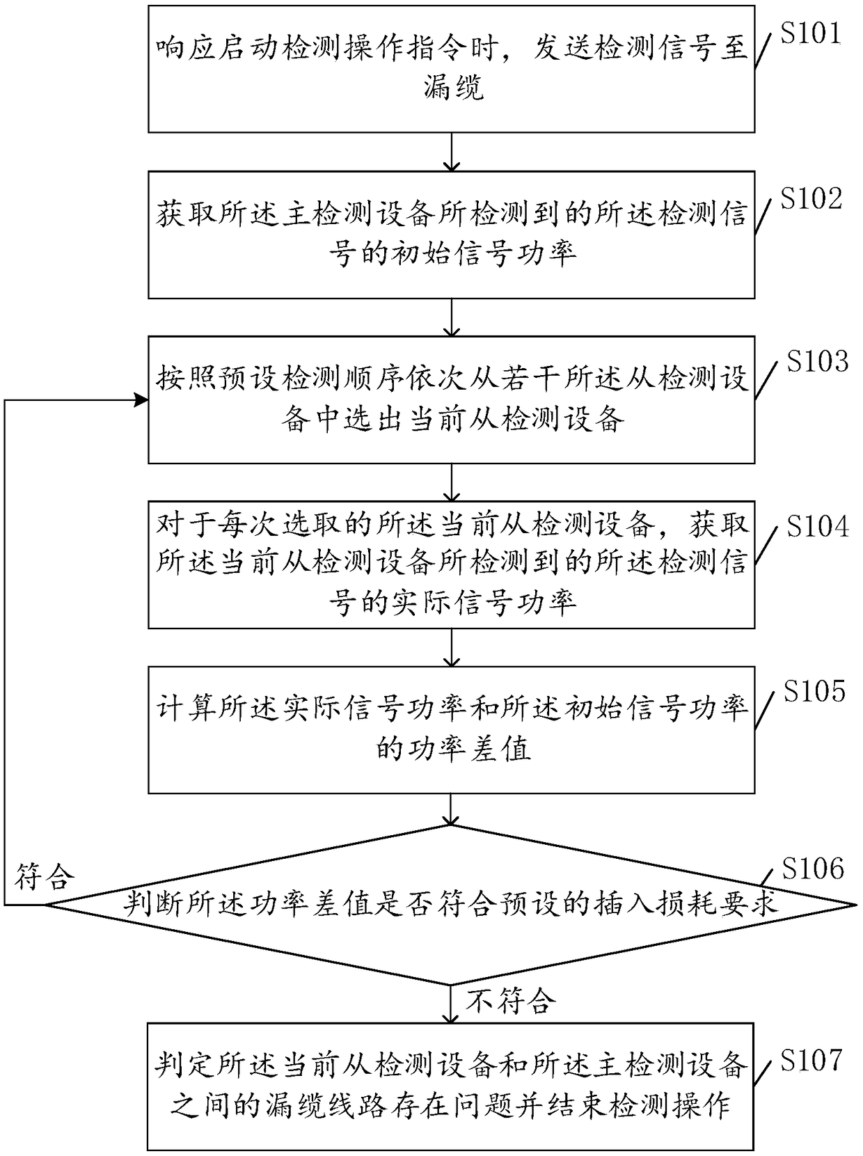 Leaky coaxial cable detection method and device of multi-system access platform and leaky coaxial cable detection system