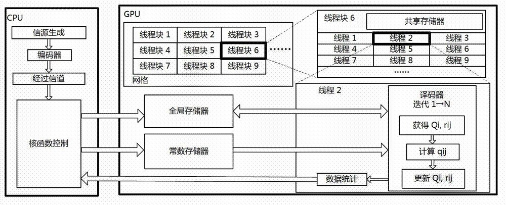 Accelerated QC-LDPC (Quasi-Cyclic Low-Density Parity-Check Code) decoding method based on GPU (Graphics Processing Unit) framework