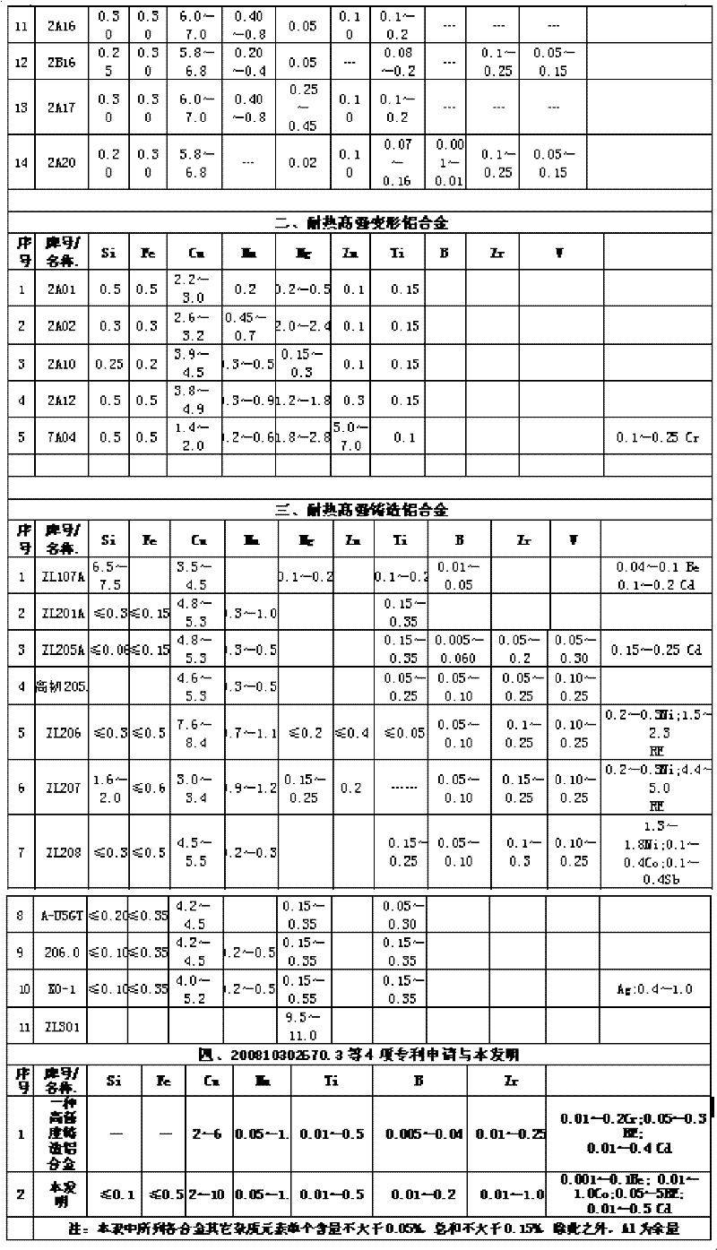 Be-Co-RE high-strength heat-resistant aluminum alloy material and preparation method thereof