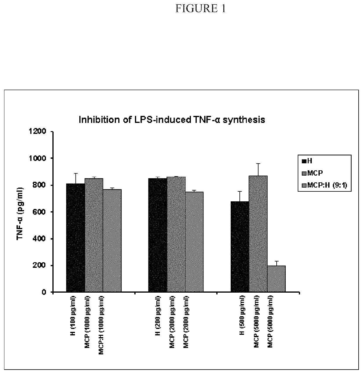 Administration of synergistic amounts of modified citrus pectin and honokiol to treat inflammation and anti-oxidant needs