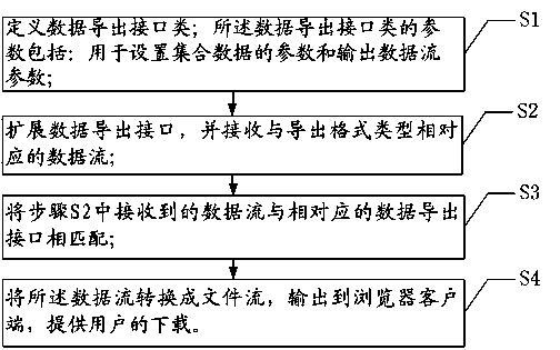 Method for realizing universality of data exporting interface