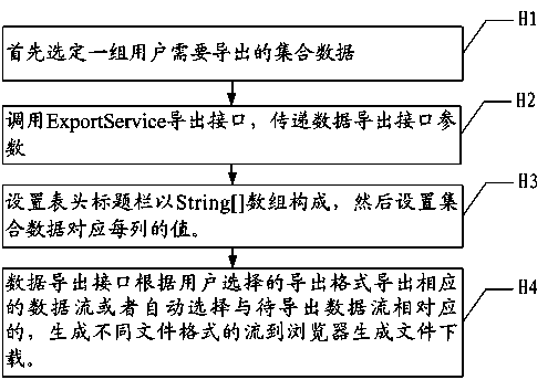 Method for realizing universality of data exporting interface