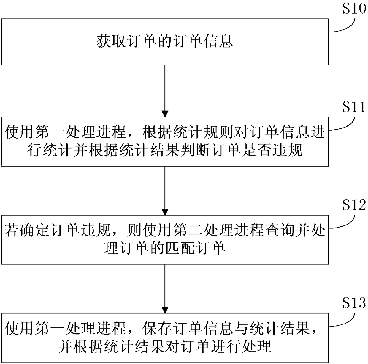 Method and device for counting illegal order