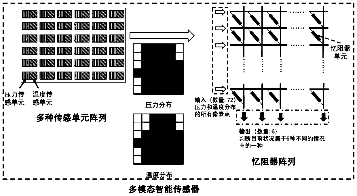 Multi-mode intelligent sensor combining sensing element and memristor