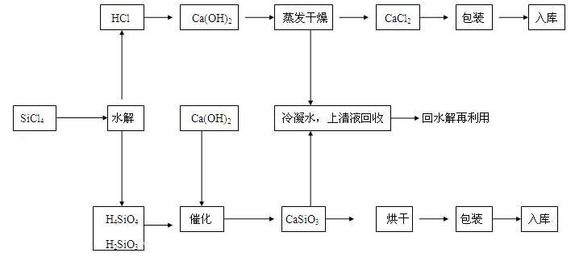 Harmless treatment and comprehensive utilization method of silicon tetrachloride