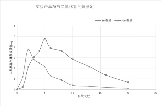 Chlorine dioxide reaction type slow-release disinfection device and disinfection method