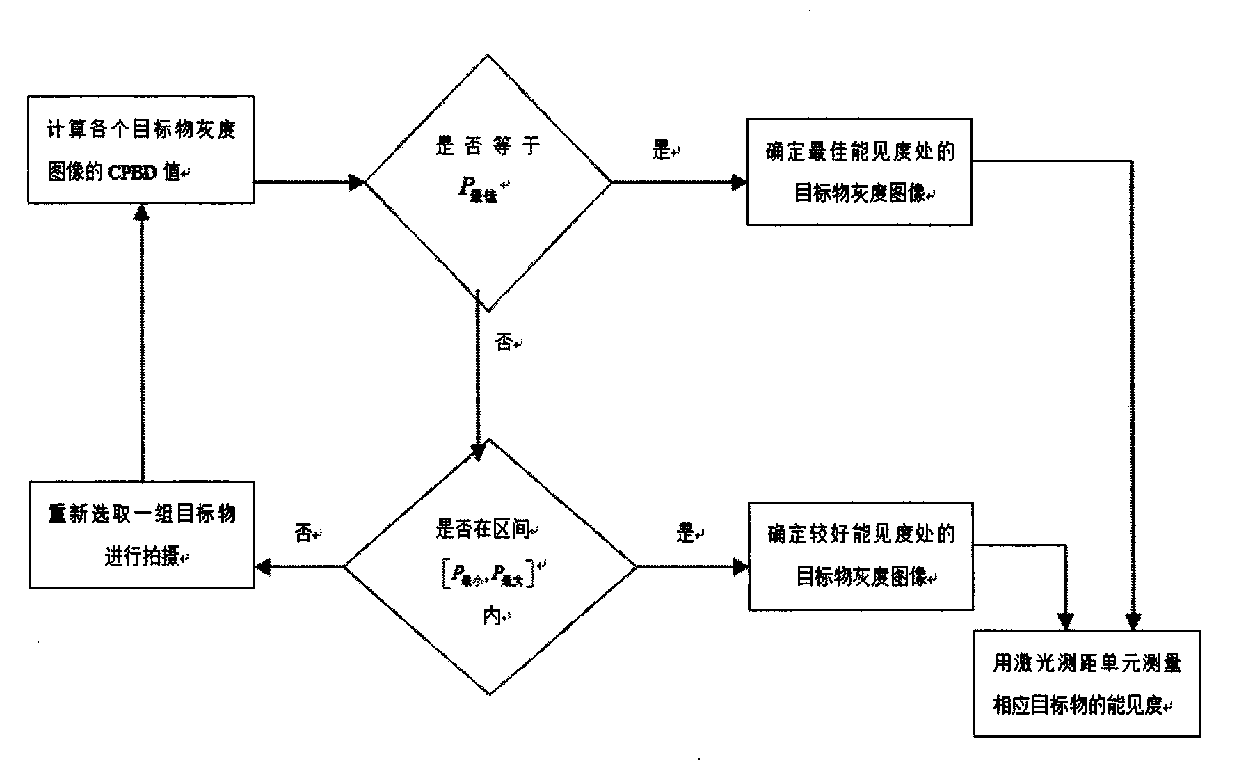 PM2.5 (Particulate Matter2.5) concentration detector based on definition evaluation without reference image