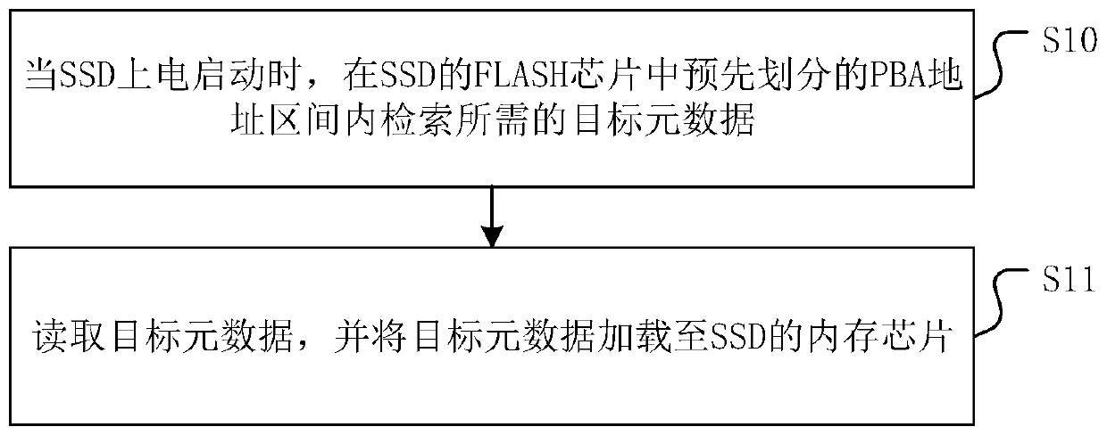 A SSD-based metadata recovery method, device, equipment and medium