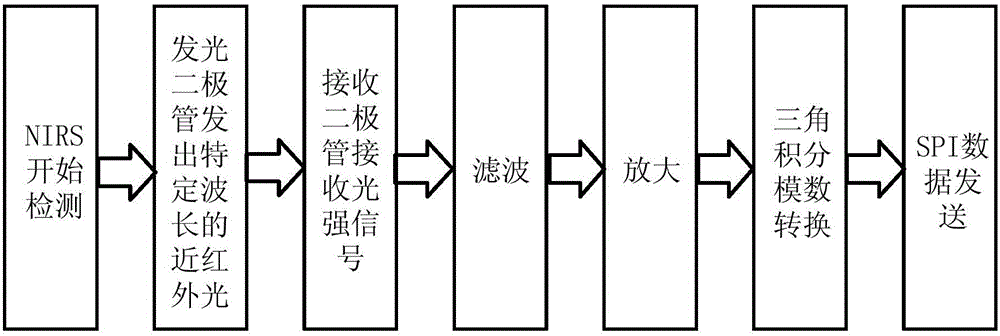 Wearable multimode brain function detection device based on NIRS-EEG