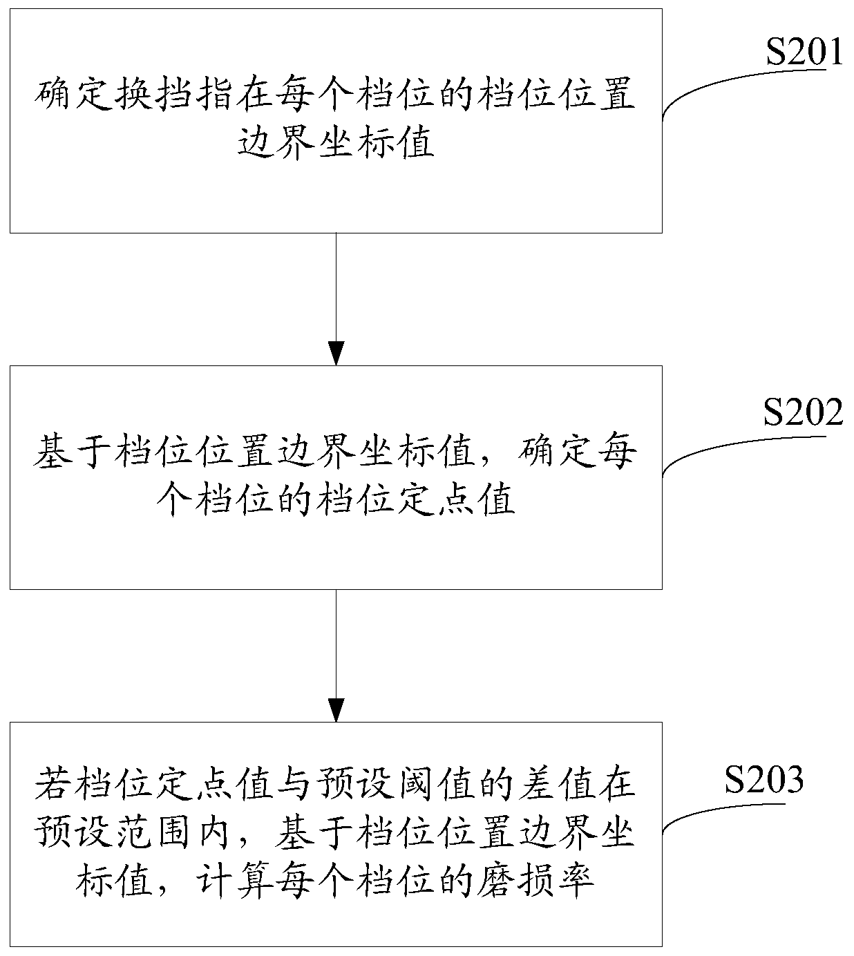 Method and system for calculating gear wear rate of automatic transmission