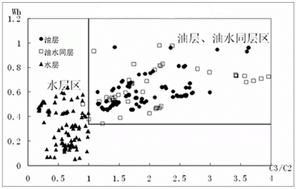 Low gas-oil-ratio oil reservoir gas logging evaluation method