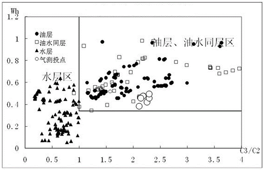 Low gas-oil-ratio oil reservoir gas logging evaluation method