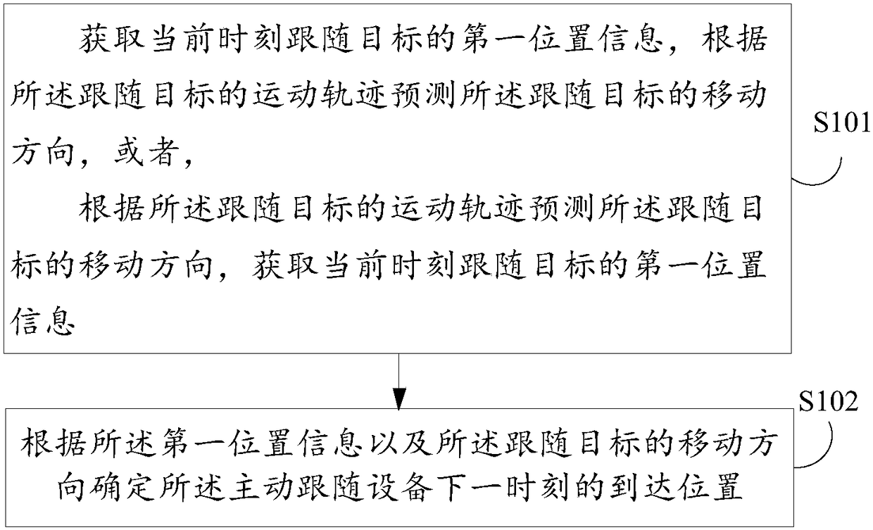 Active following method and device, electronic equipment and computer readable storage medium