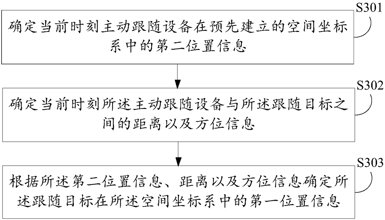 Active following method and device, electronic equipment and computer readable storage medium