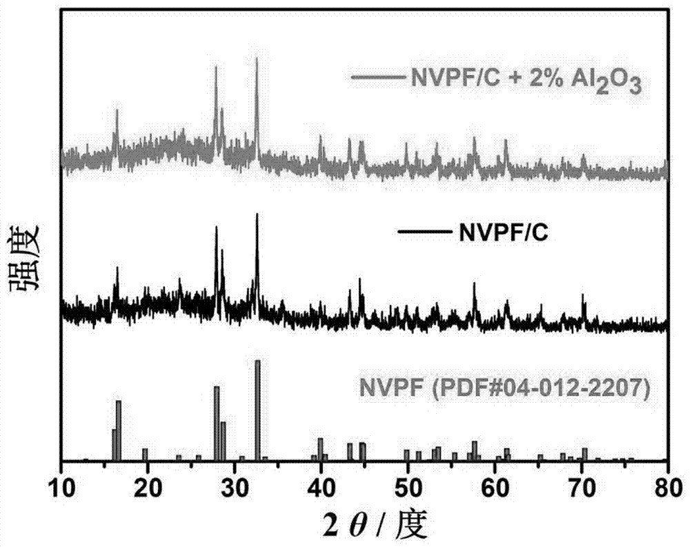 Preparation method for aluminum oxide and carbon composite coated sodium vanadium fluorophosphate positive electrode material