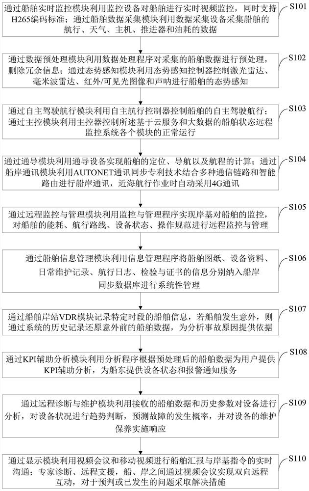 Ship state remote monitoring system and method based on cloud service and big data