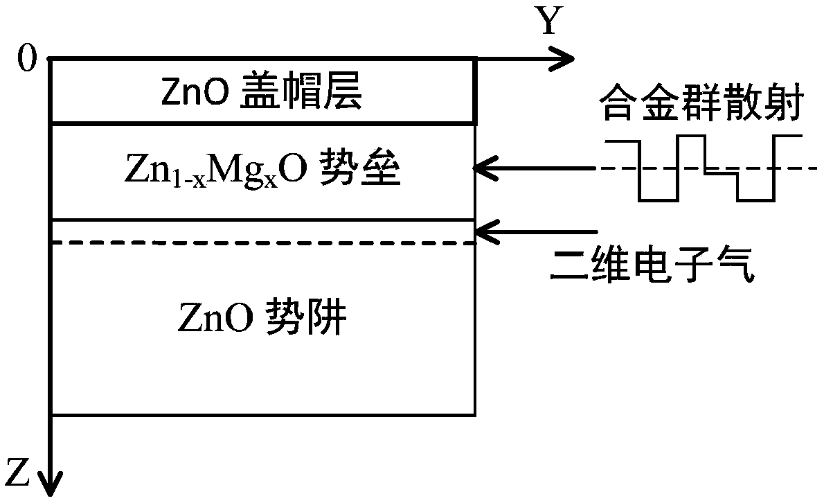 A Monte Carlo Simulation Appropriate for Studying Alloy Group Scattering in znmgo/zno Heterojunction