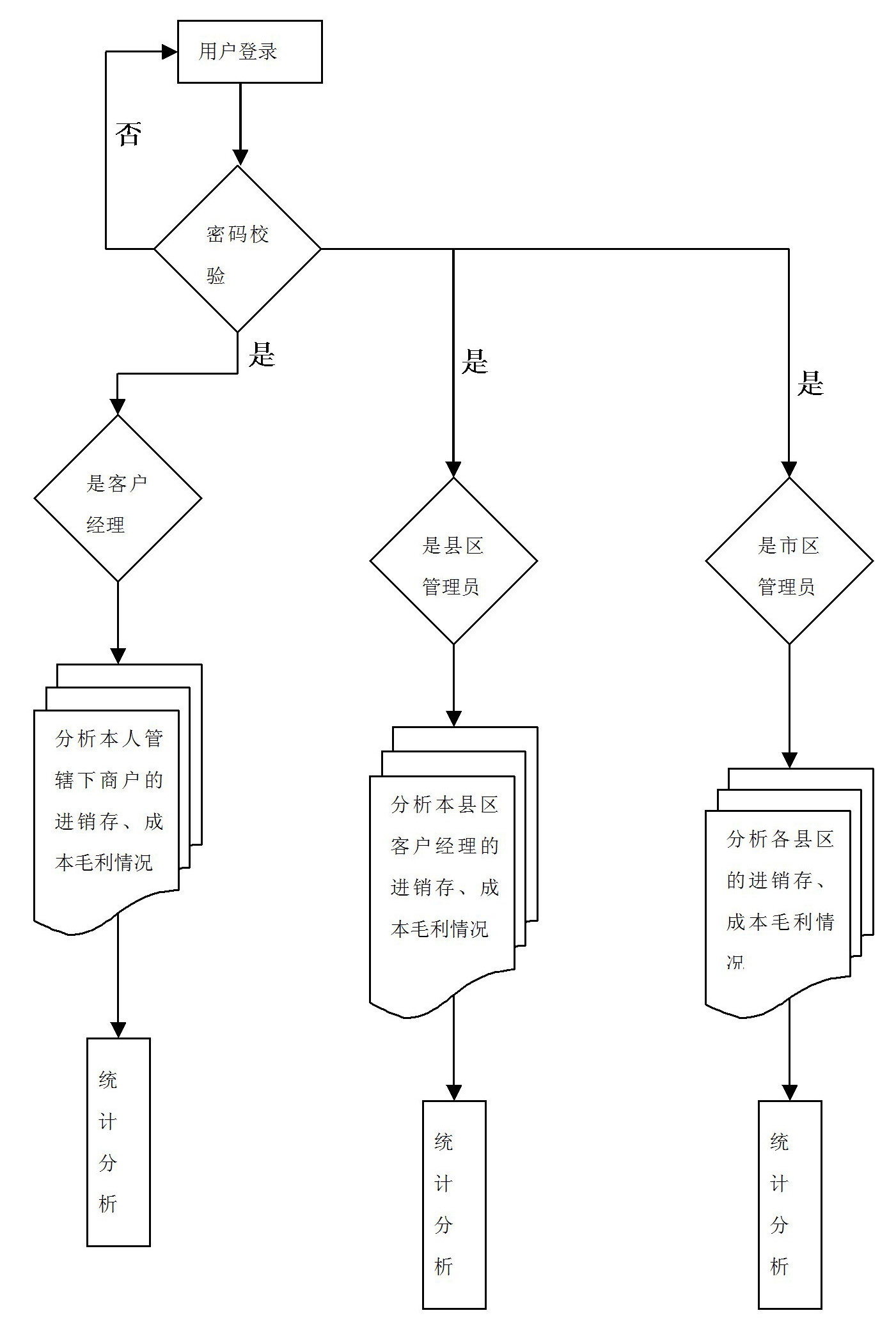 Financing analysis system in operation of commercial tenants