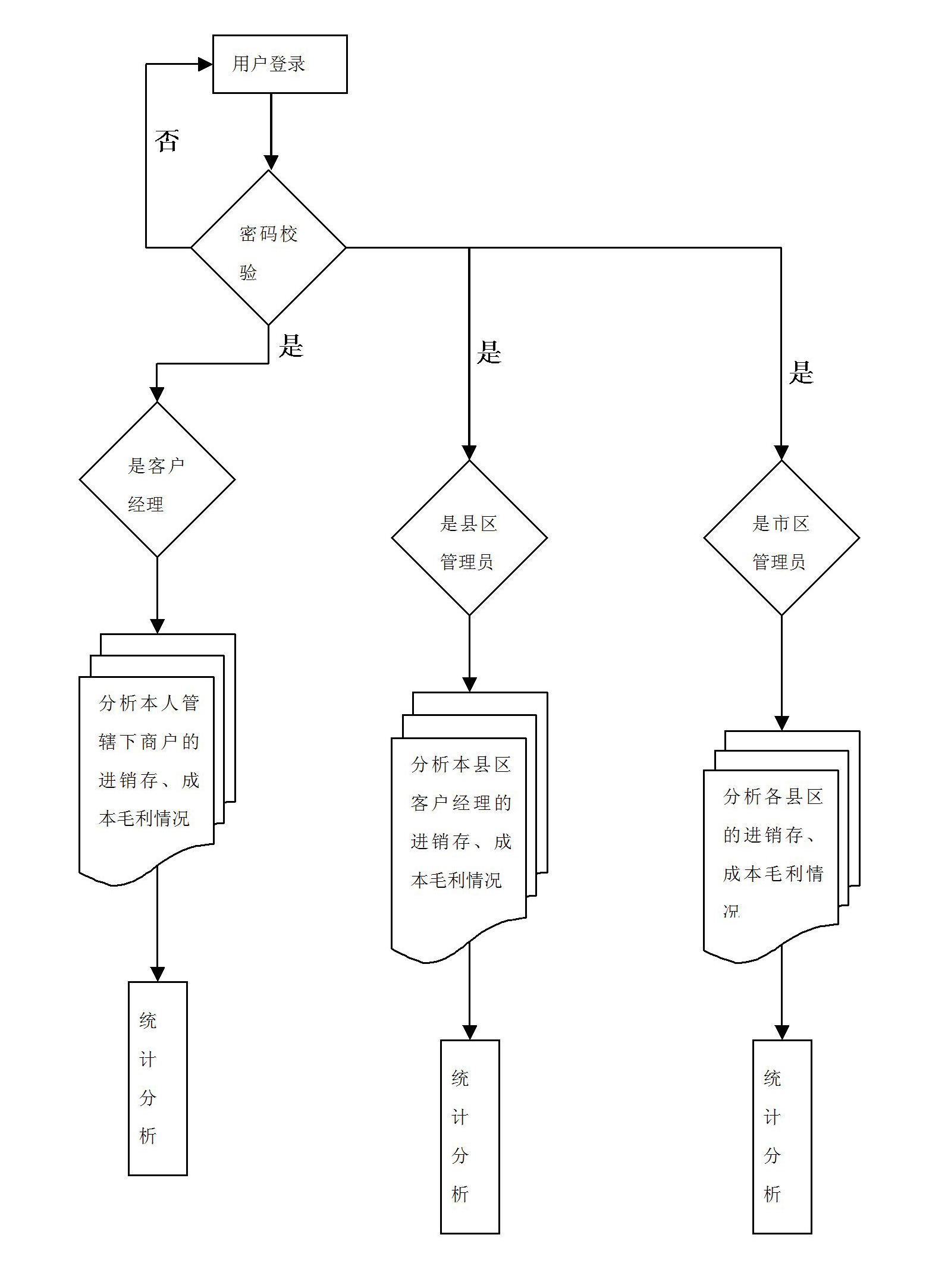 Financing analysis system in operation of commercial tenants