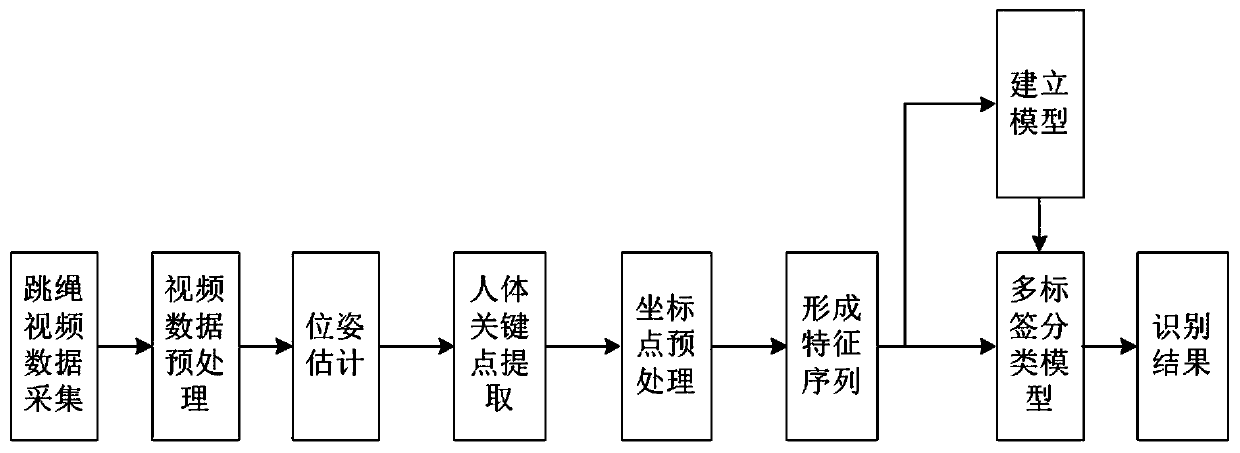 Real-time human body action analysis method based on vision