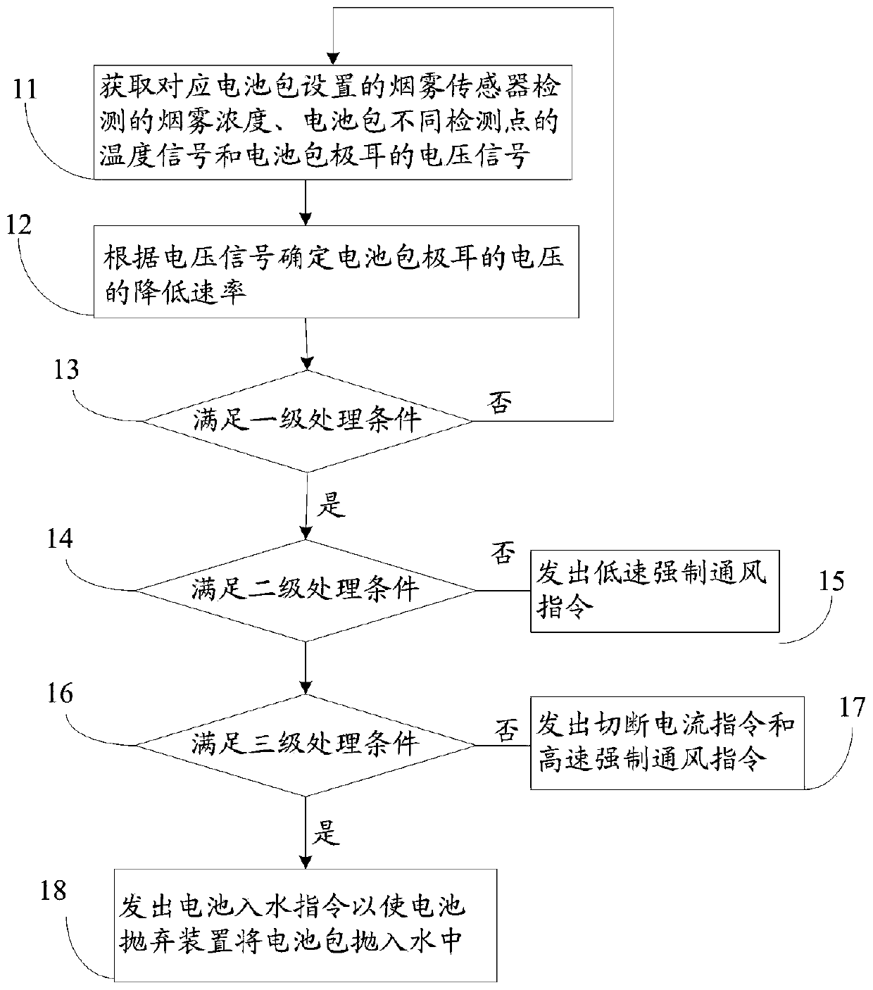 Method, system and device for treating thermal runaway of electric ship battery system