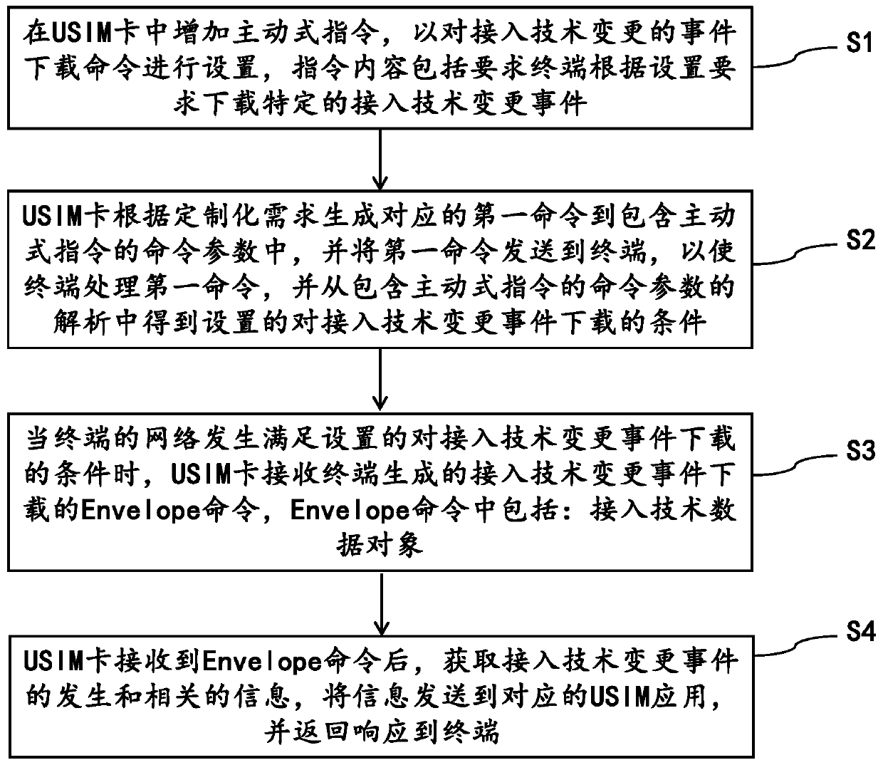 Method and system for defining connection change based on USIM card