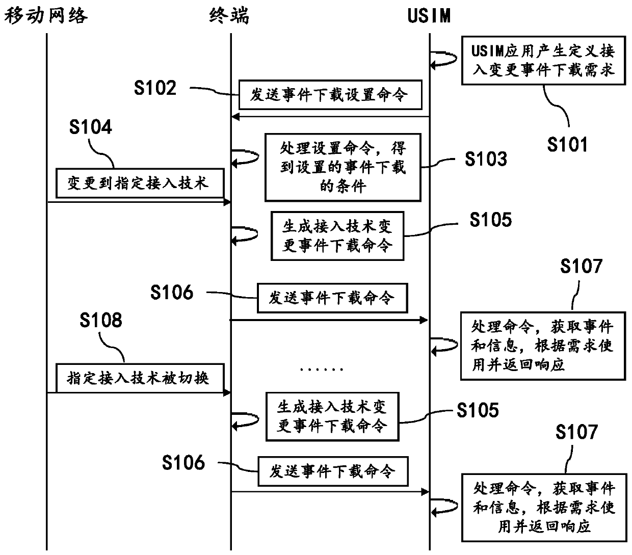 Method and system for defining connection change based on USIM card