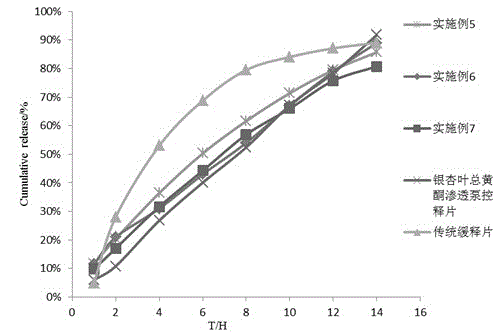 Ginkgo leaf total flavone controlled-release tablet and preparation method thereof