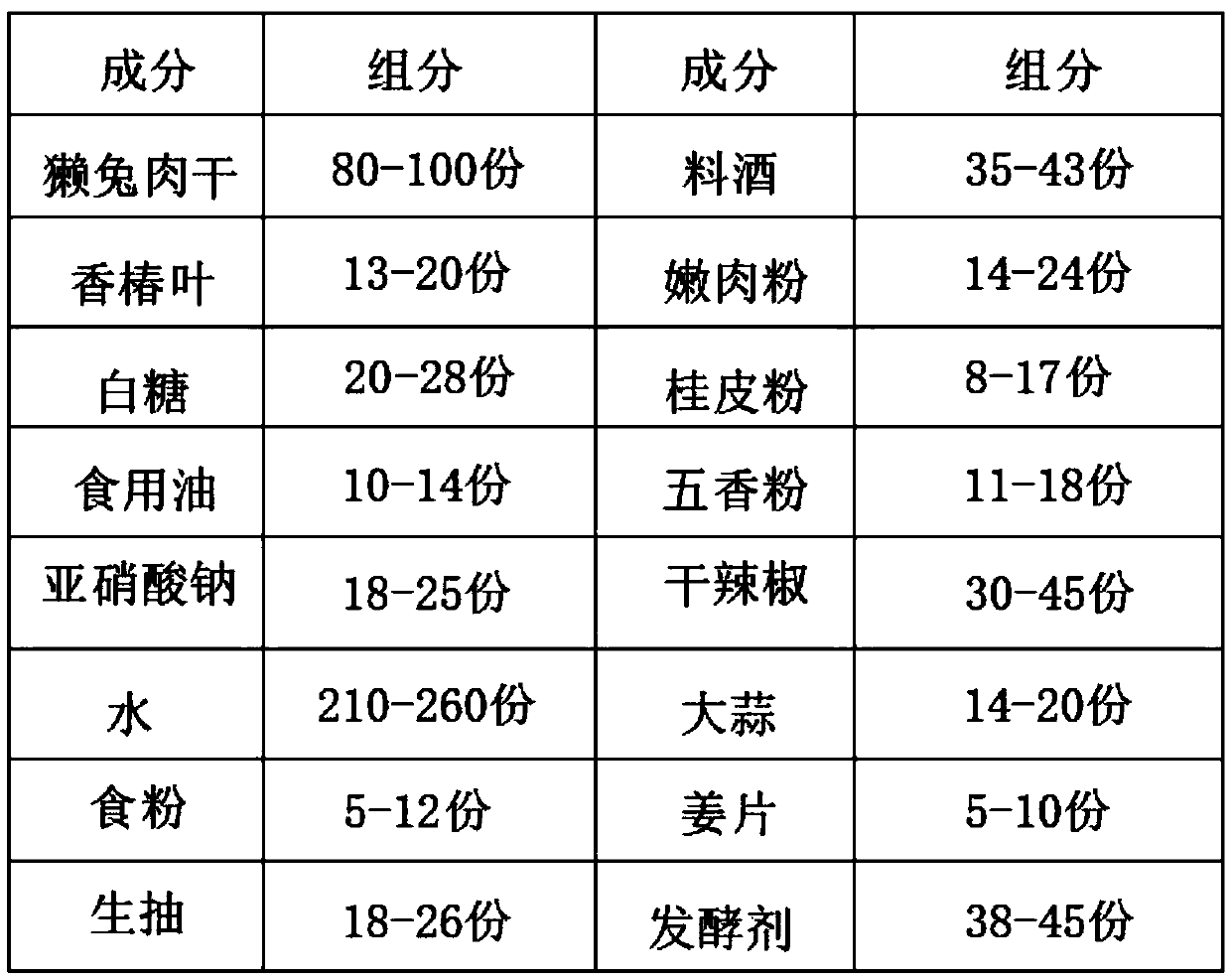 Fermented dried rabbit meat and preparation method thereof with effect of reducing content of nitrite